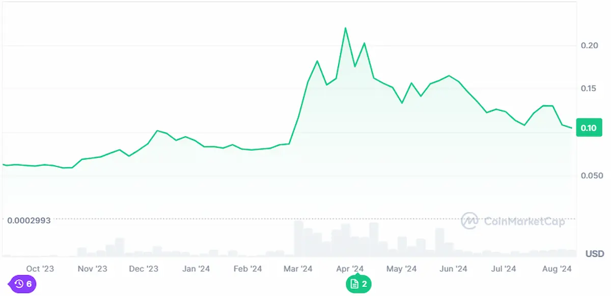 One year price analysis of Dogecoin