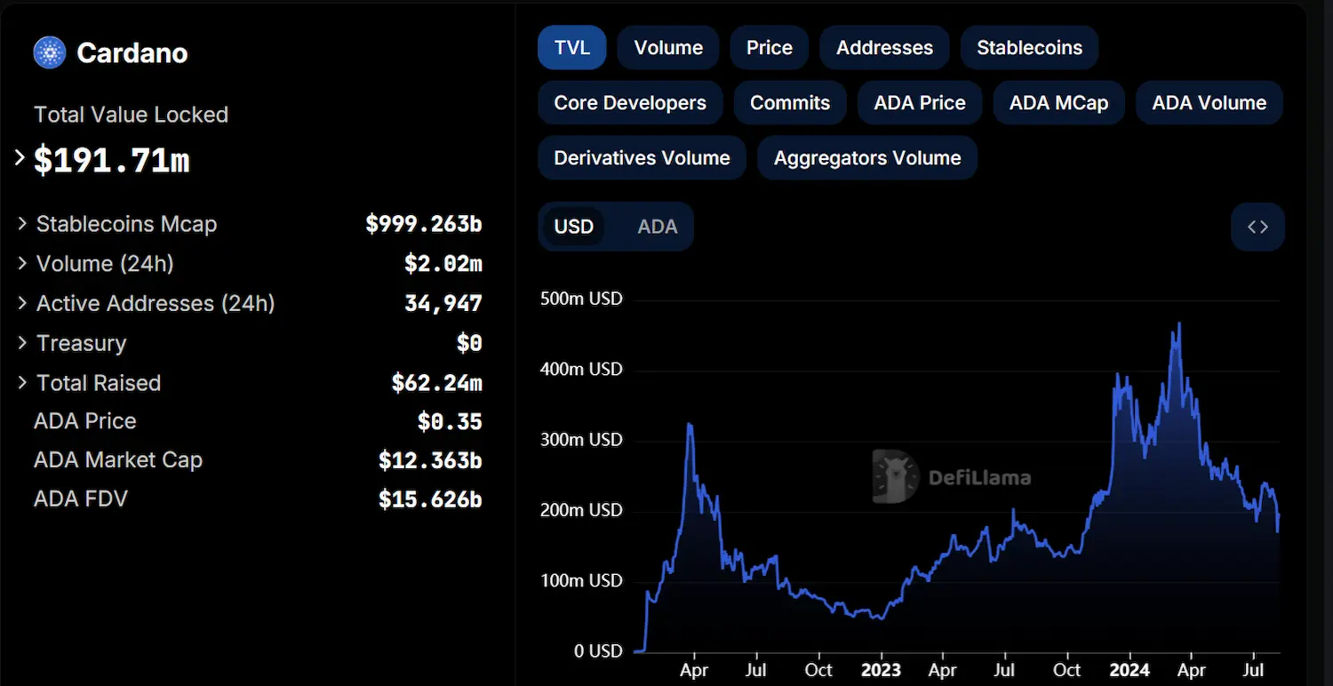 TVL data and price analysis of Cardano coin