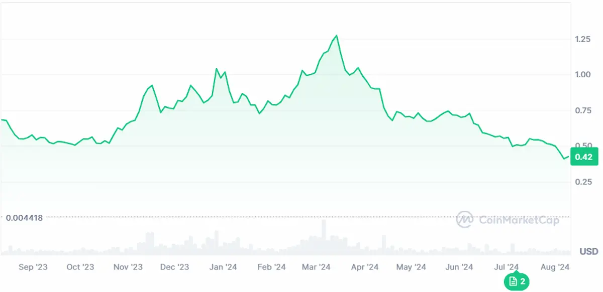 One year price analysis of Polygon