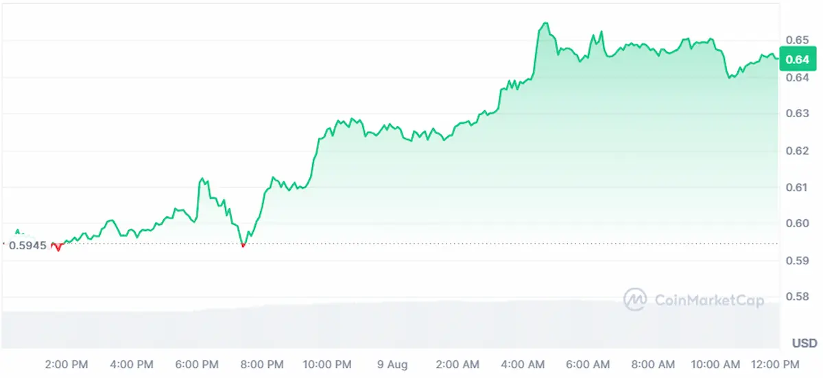 One year price analysis of Mantle coin