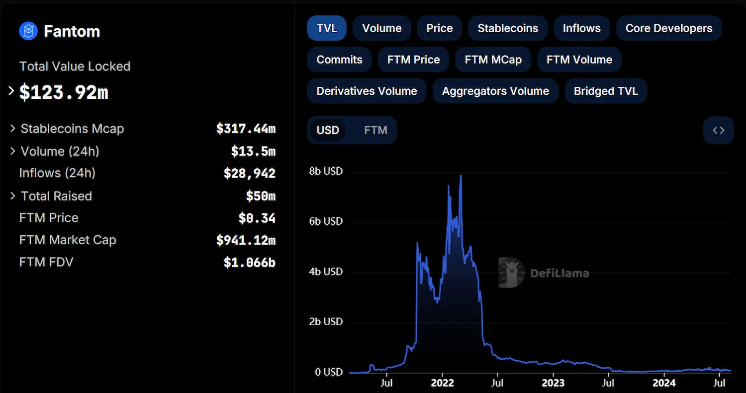 TVL data and one year price analysis of Fantom