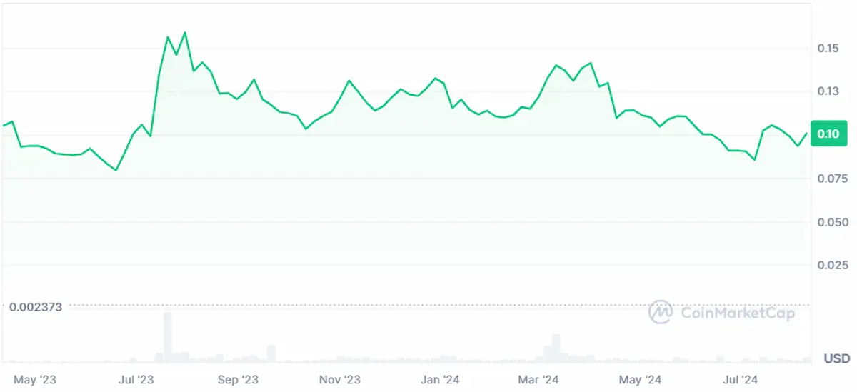 One year price analysis of Stellar token