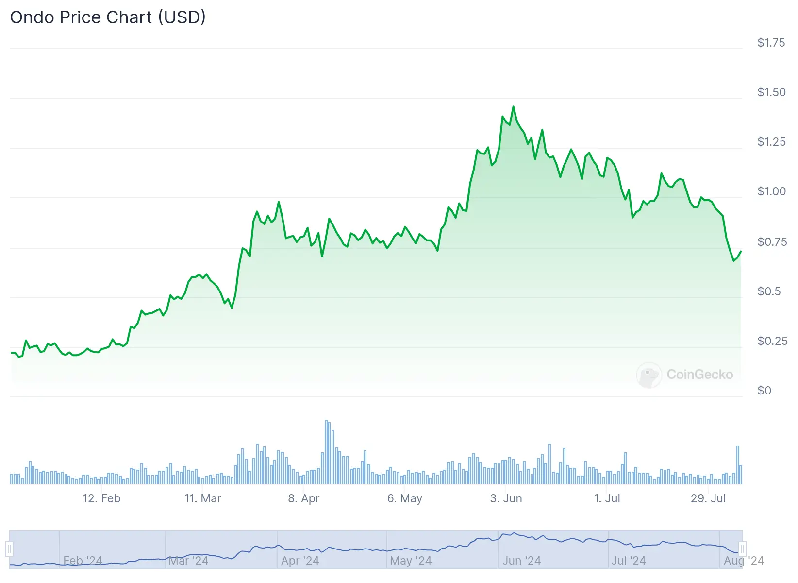 Price chart of Ondo
