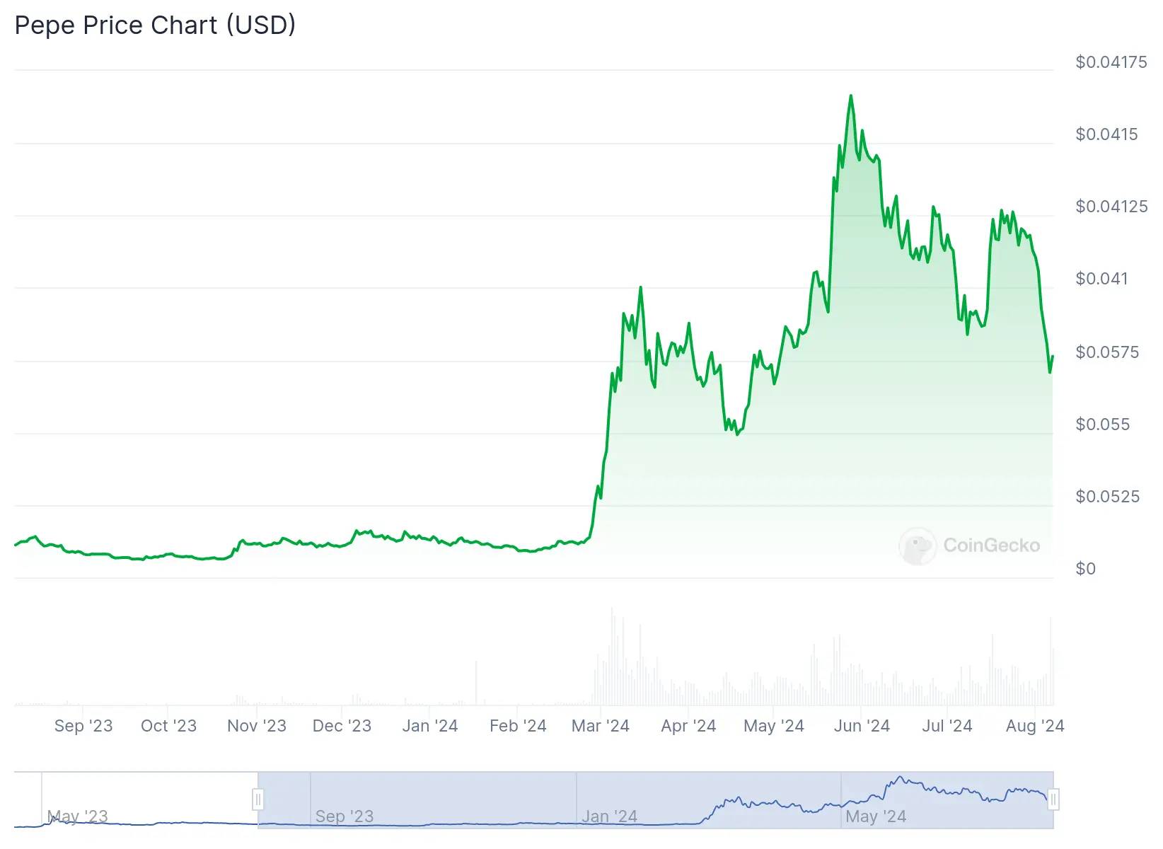 price chart of pepe coin in 2024