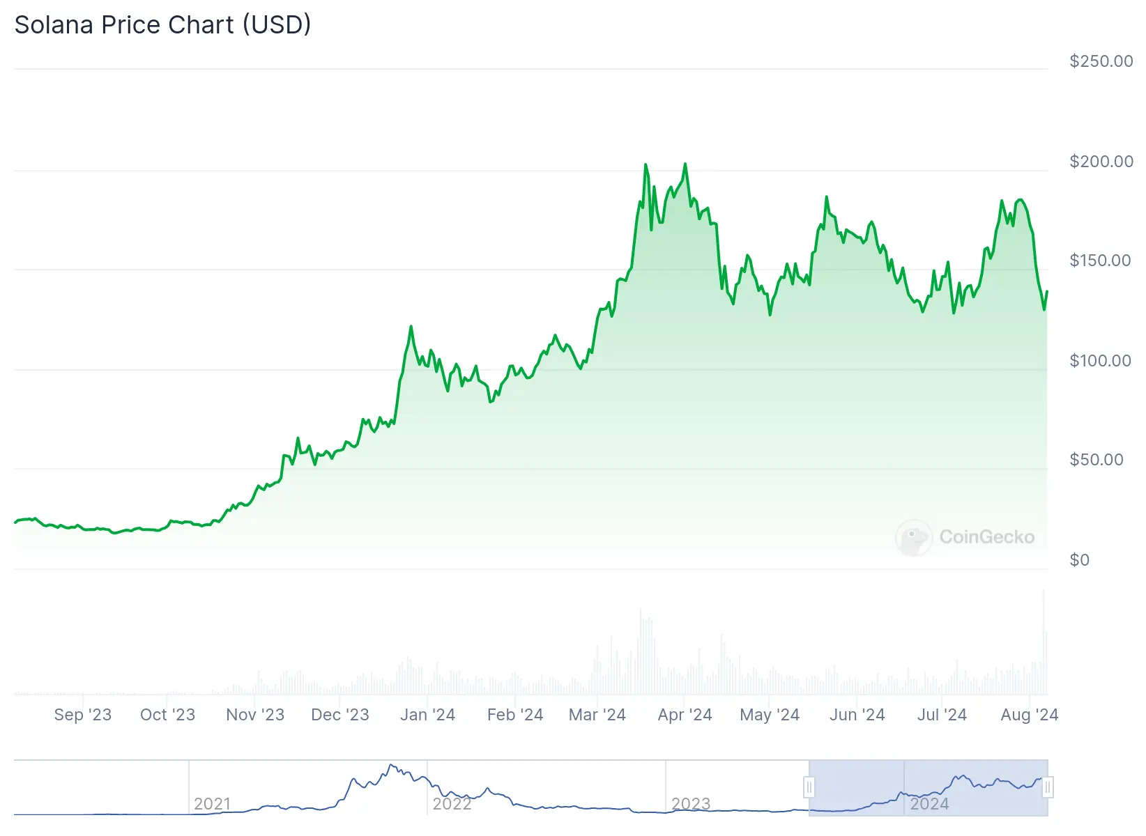 solana price chart over 2024