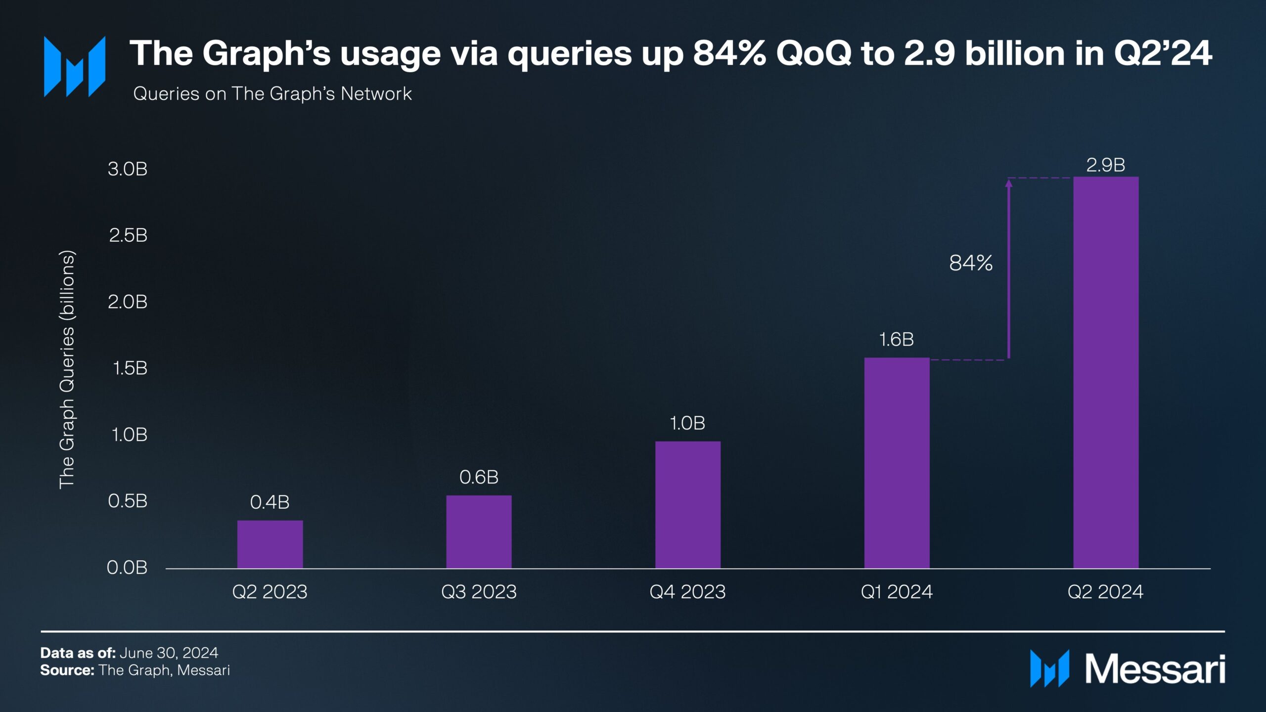 Official data of queries solved in Q2 from The Graph platform
