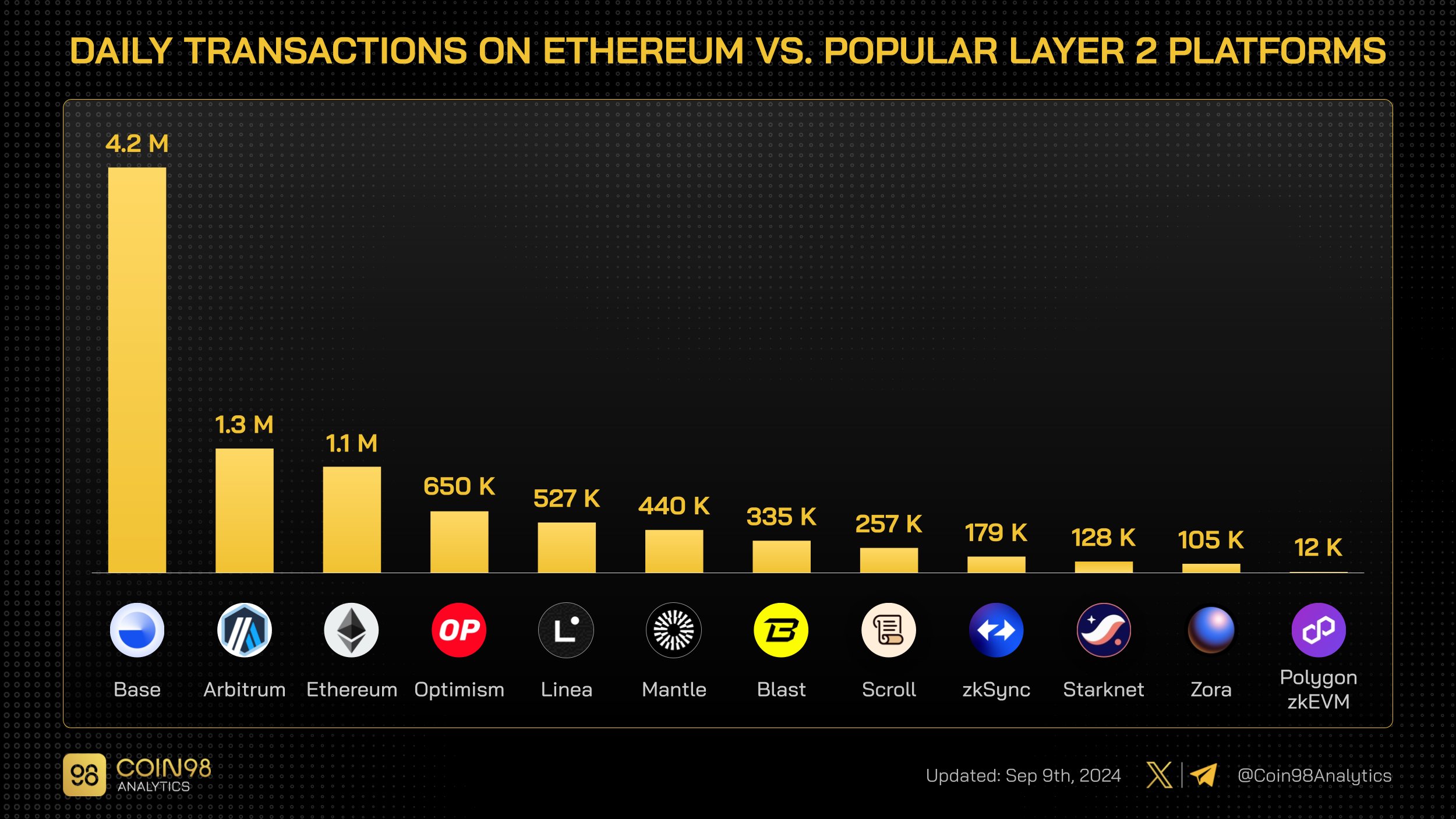 Coinbase Layer 2 Base