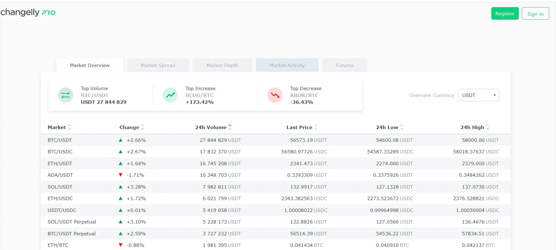 changelly allows users to trade crypto without KYC