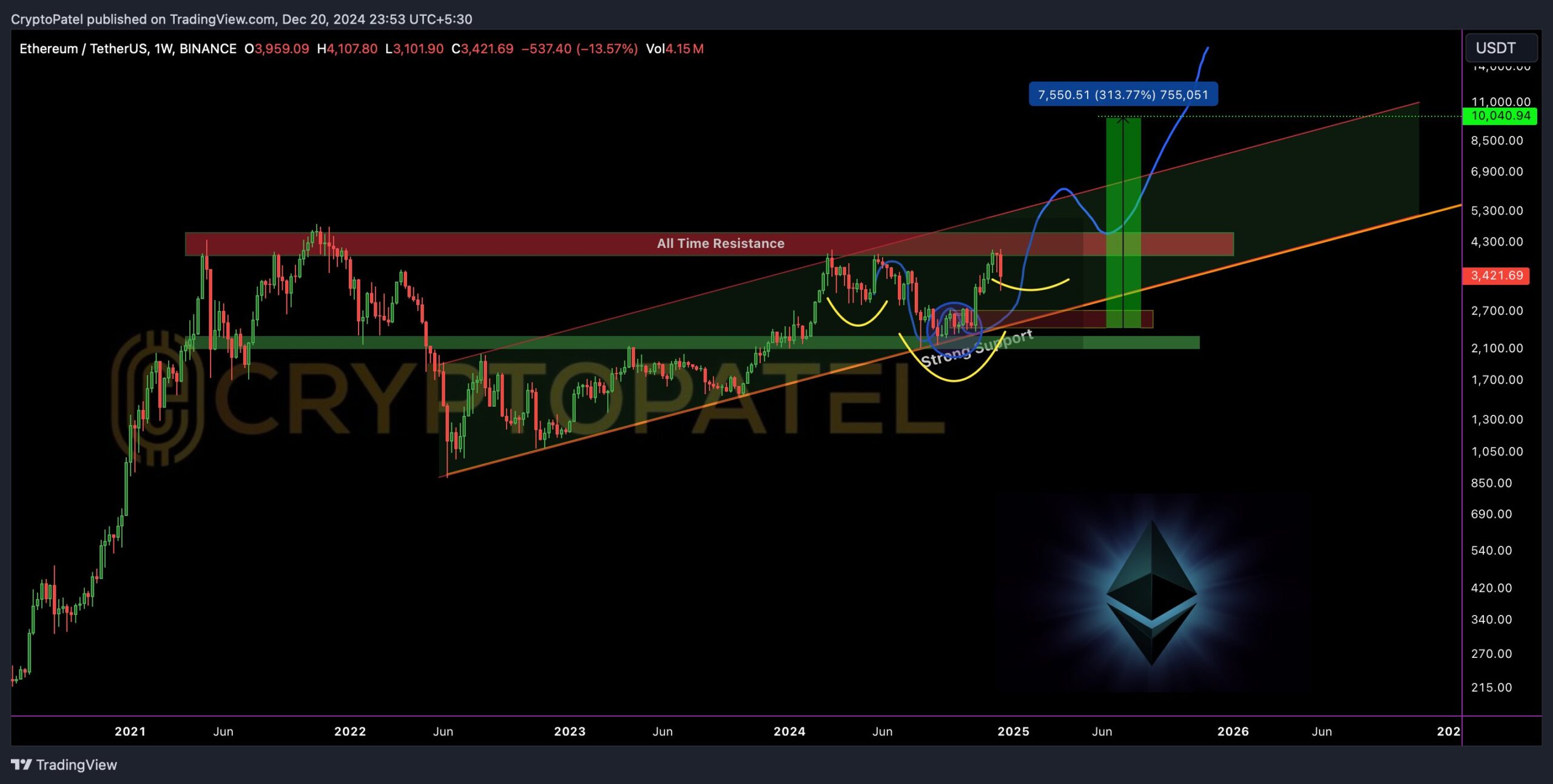 Ethereum Whales Buy the Dip Eyeing Quick ETH Price Rally to $4000