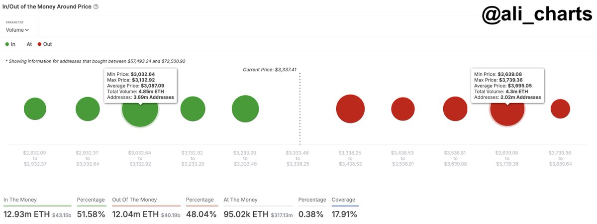 Justin Sun Denies Ethereum Selloff Claims As ETH Price Eyes $4,000 Rally