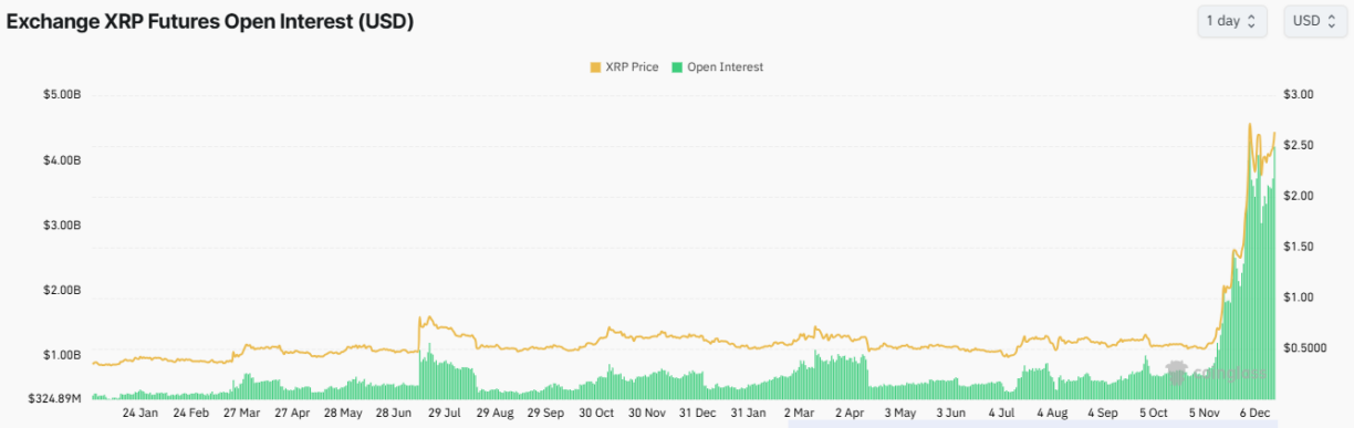 XRP futures OI