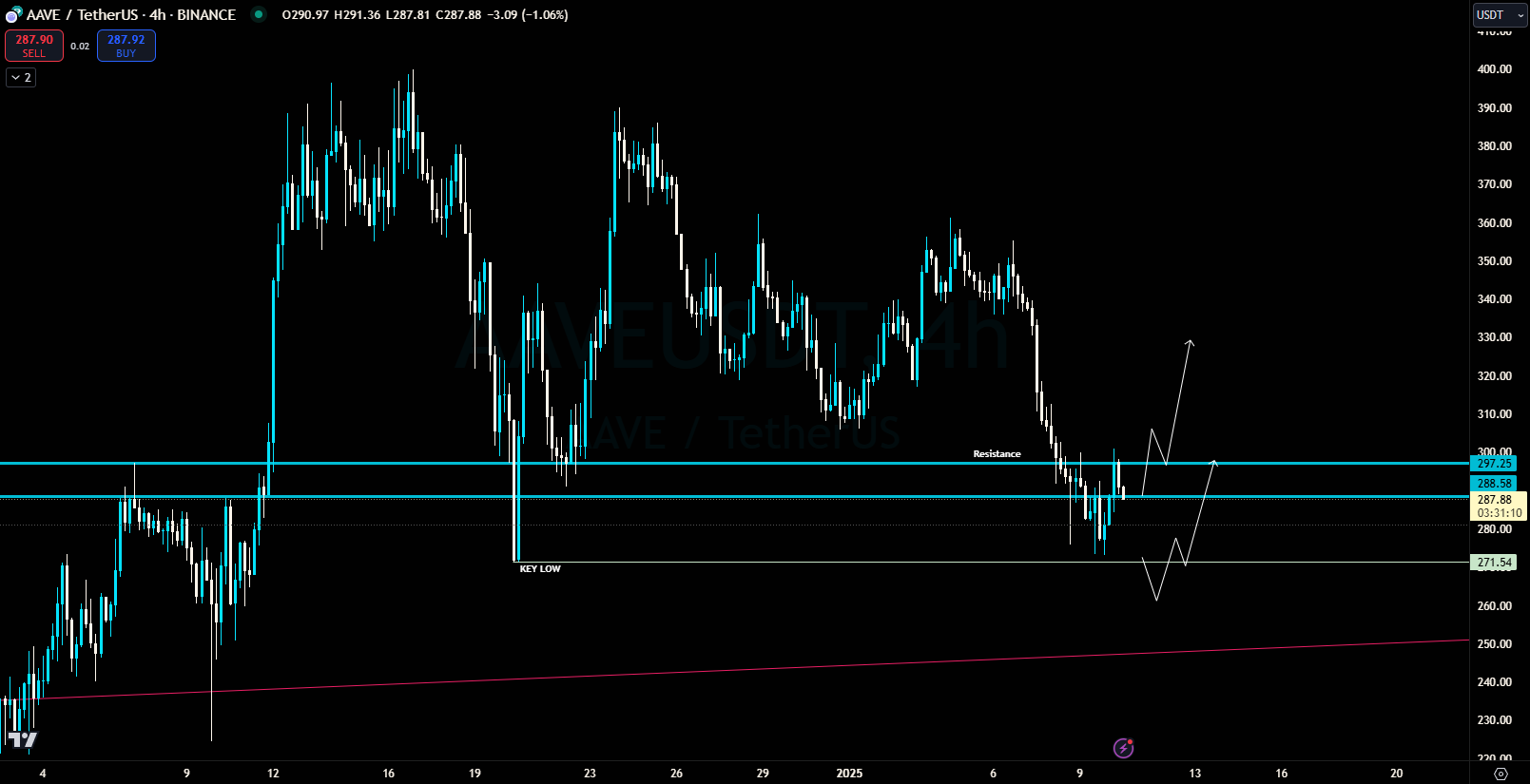 Aave price performance