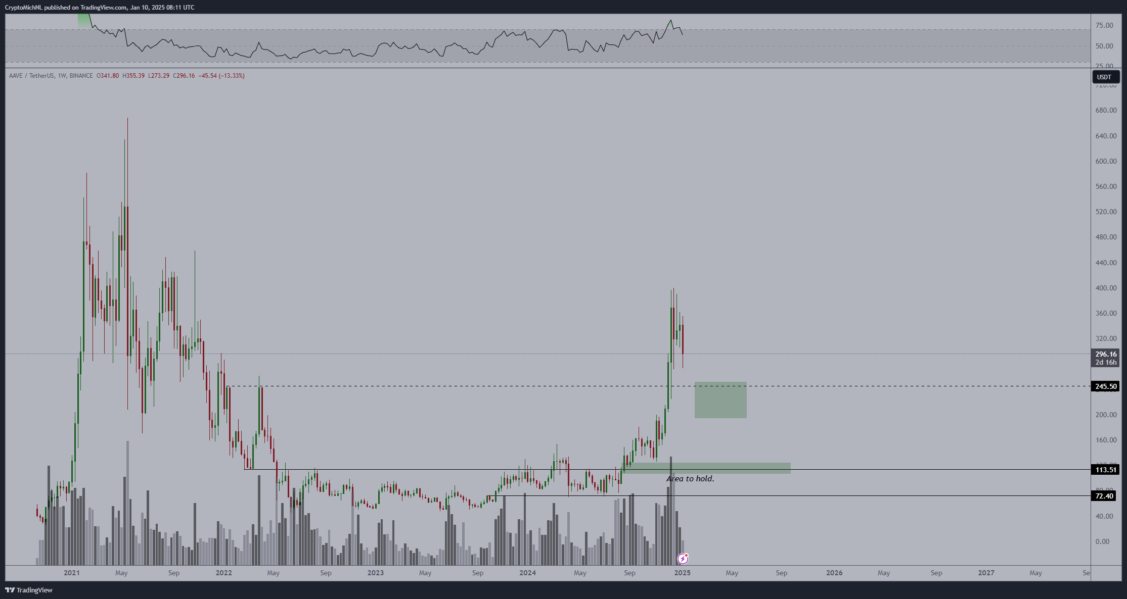 Crypto analyst's Aave price prediction