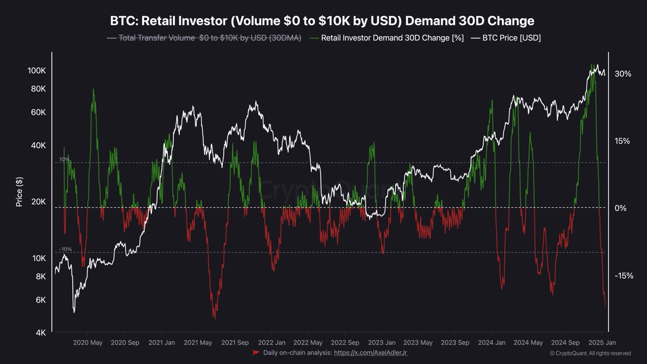 BTC Retail Investor (Volume $0 to $10K by USD) Demand 30D Change vs. Bitcoin price