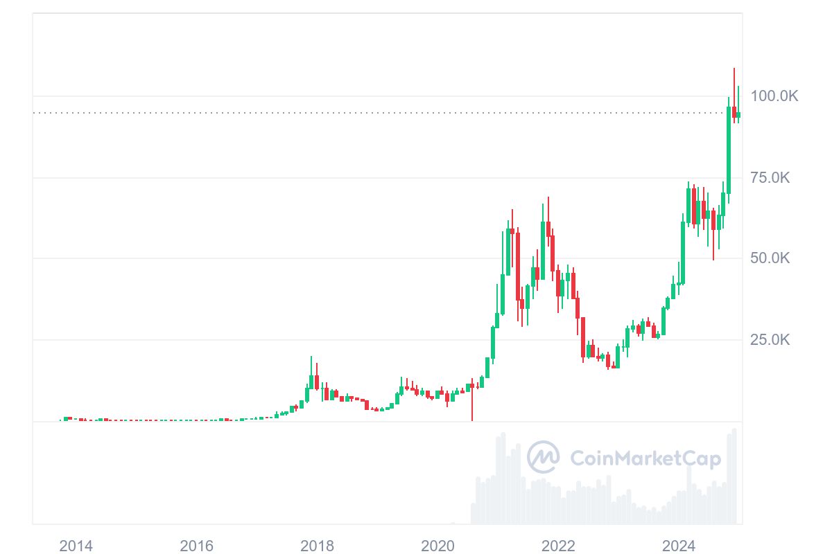 Bitcoin price prediction