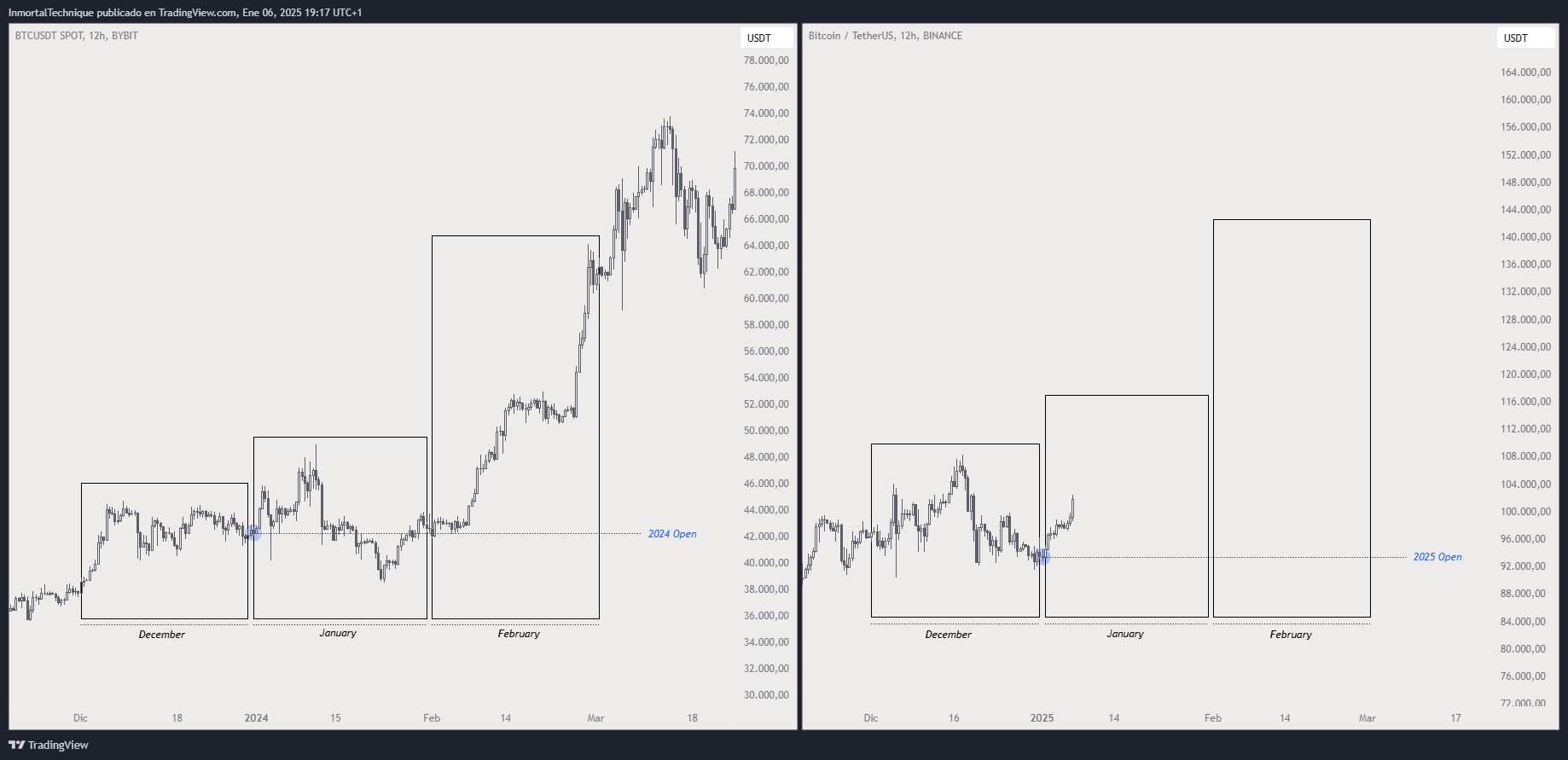 BTC/USDT 12-hour Chart