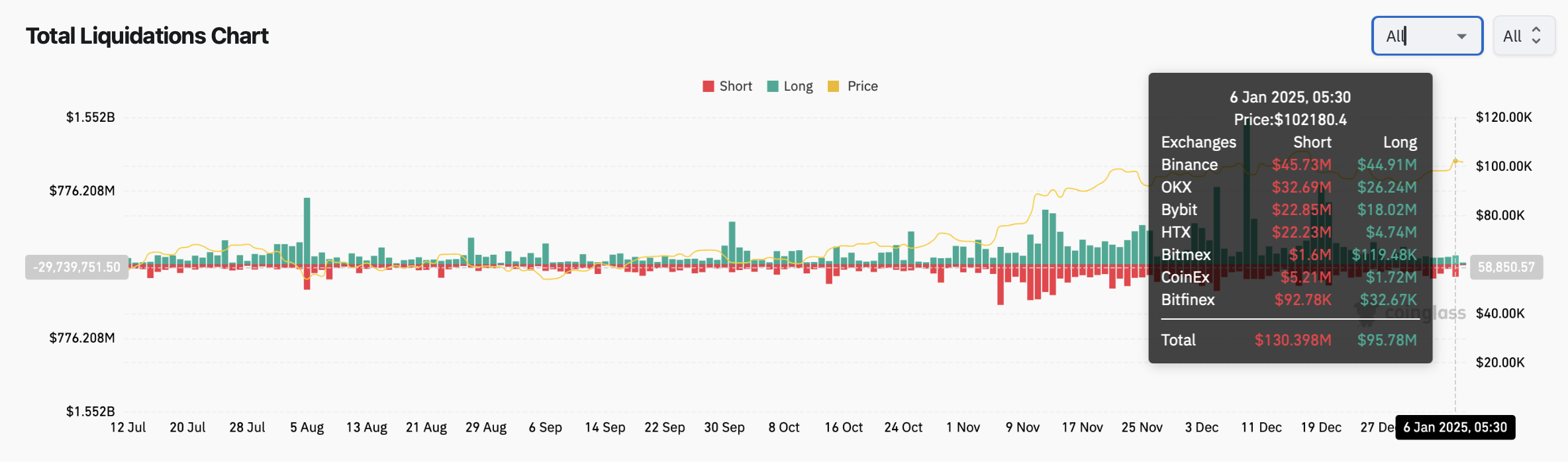 Crypto Liquidations, CoinGlass