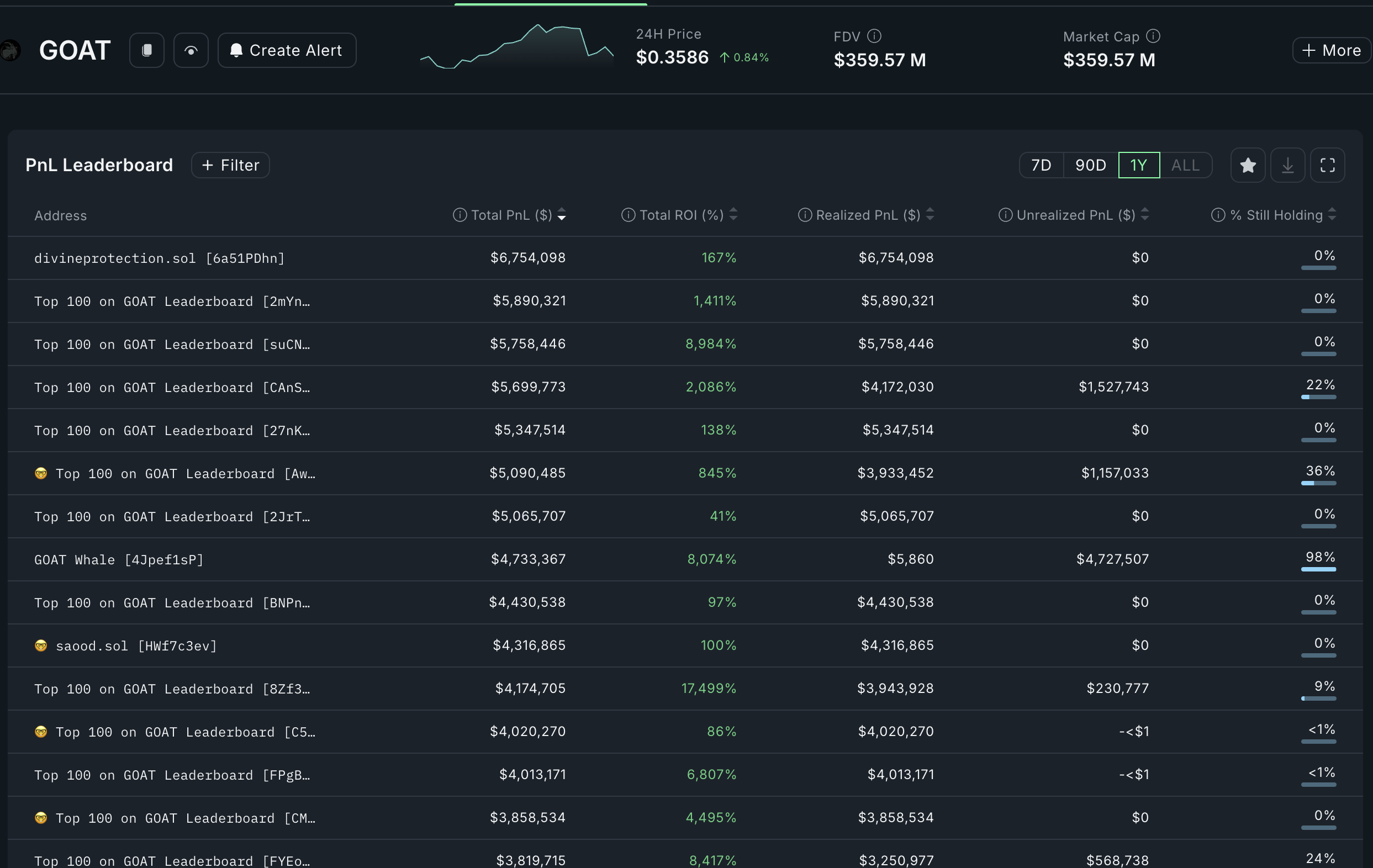 GOAT Token Profit Leaders