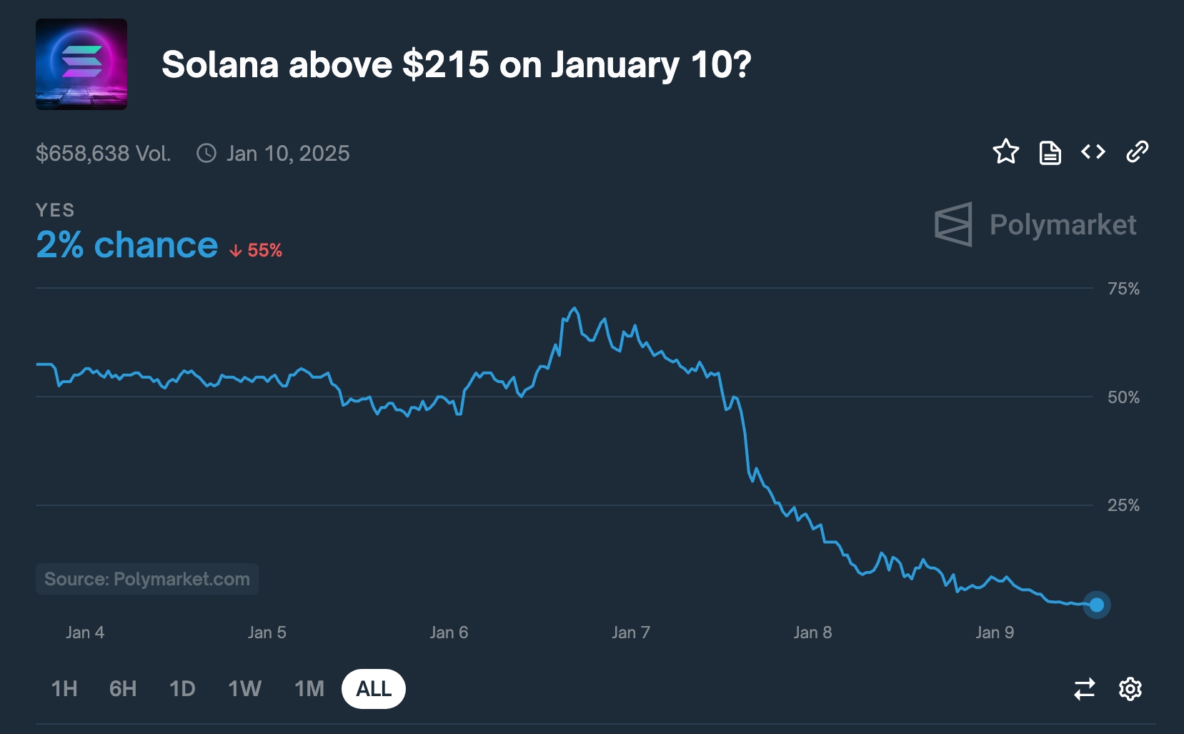 Solana Price Odds