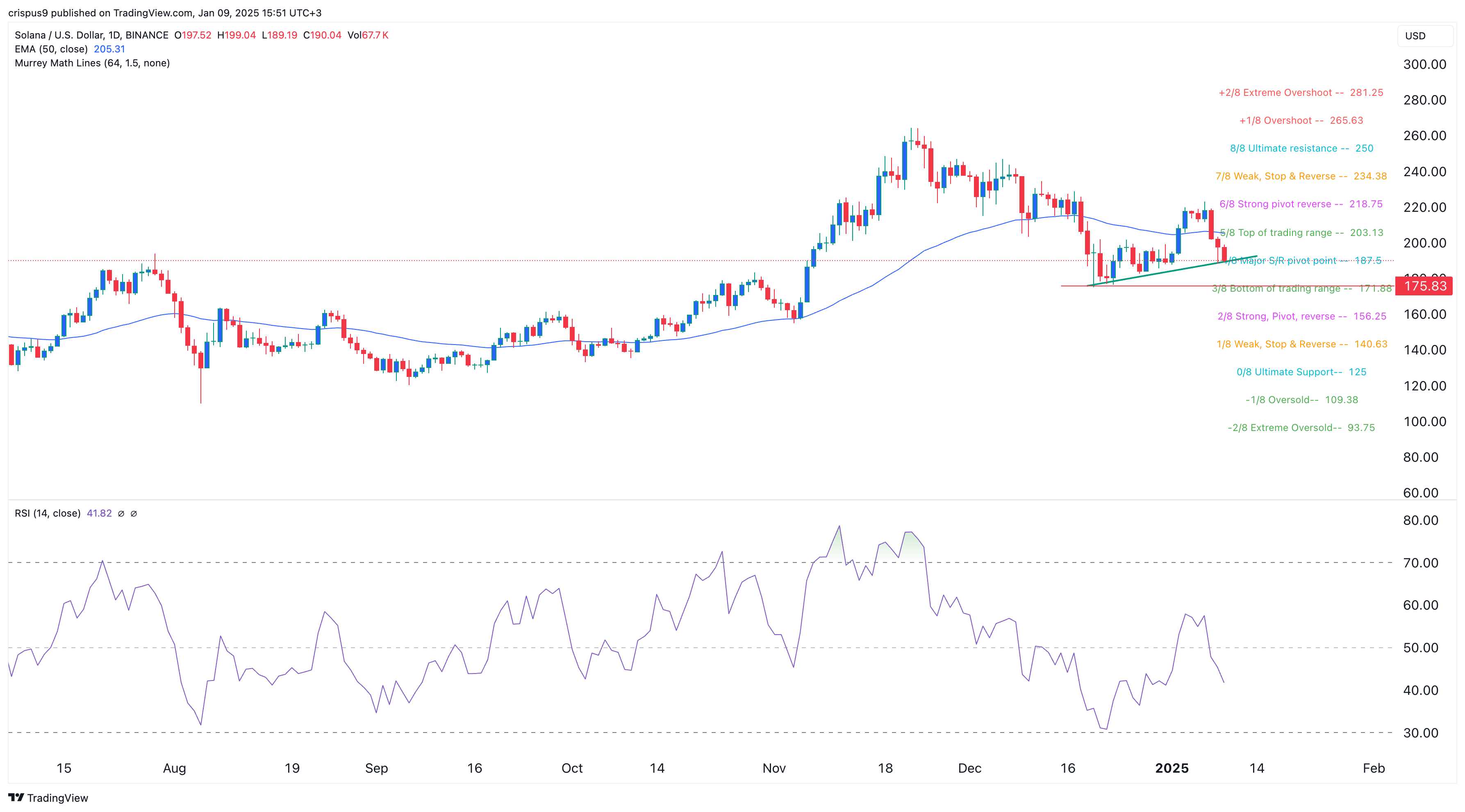 Solana Price Chart