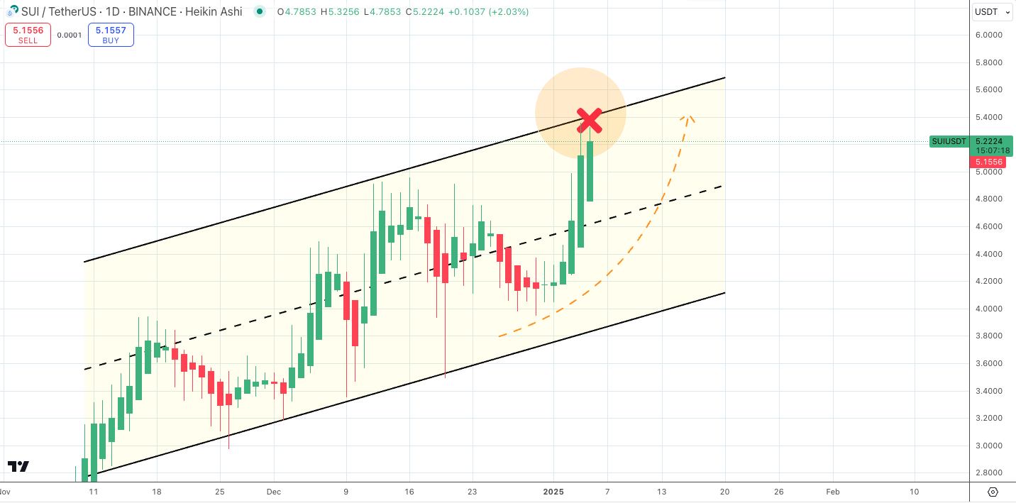 Sui price prediction
