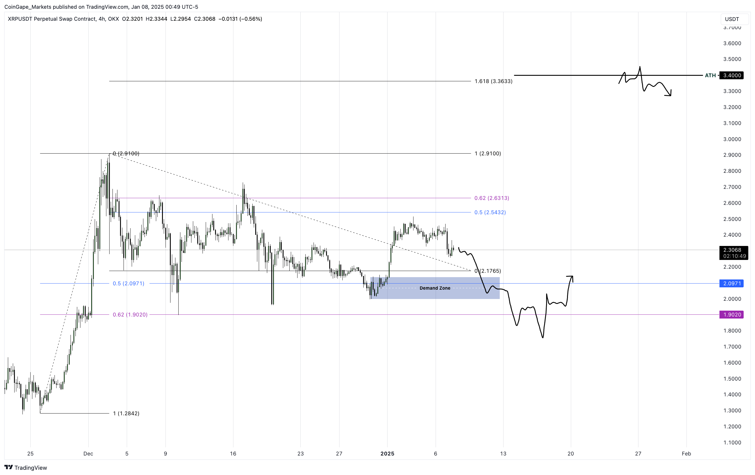 XRP price analysis