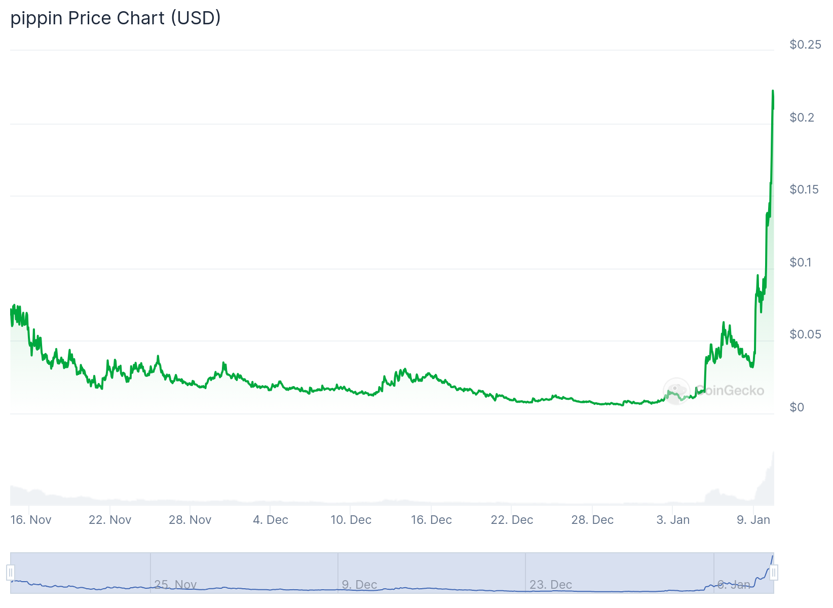 Pippin token price surge